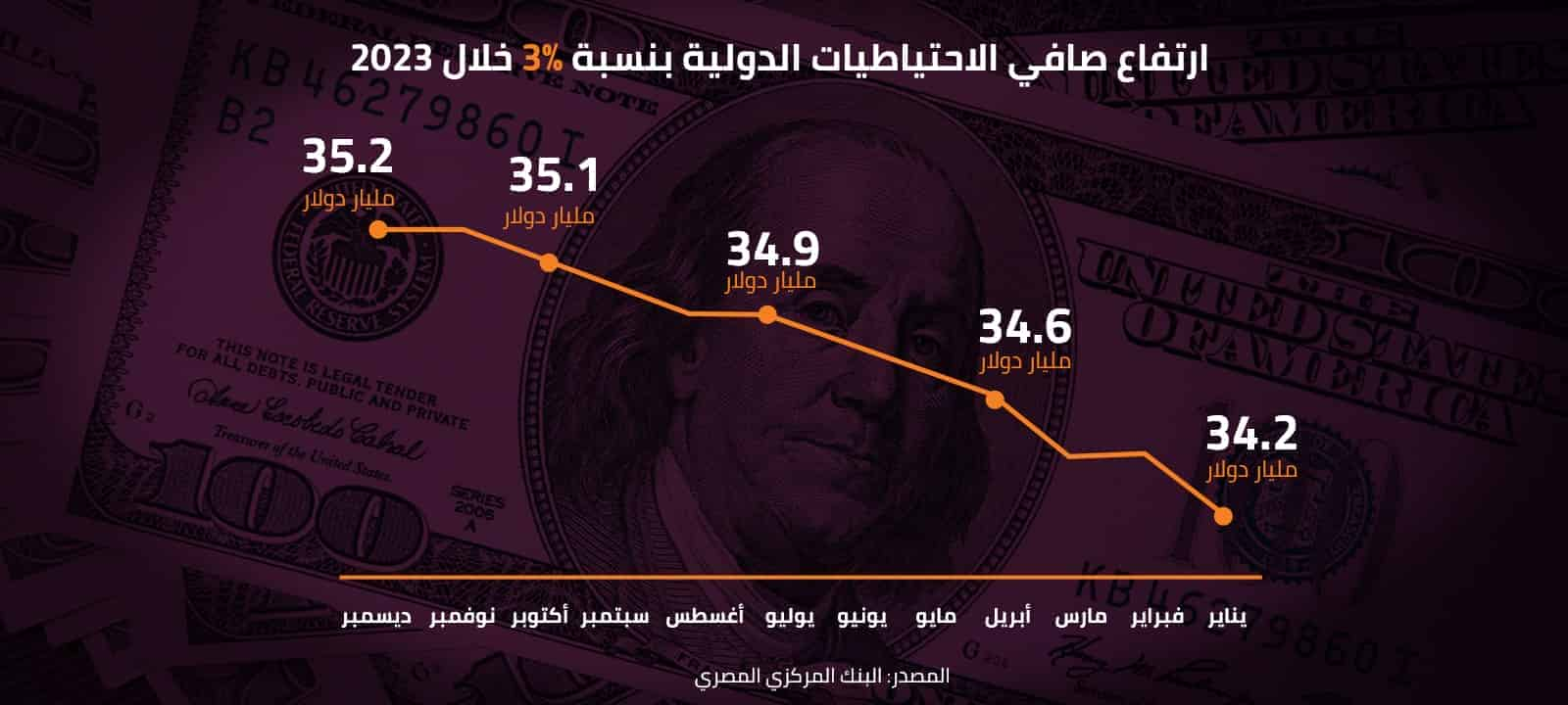 ارتفاع صافي الاحتياطيات الدولية بنسبة 3% خلال 2023 